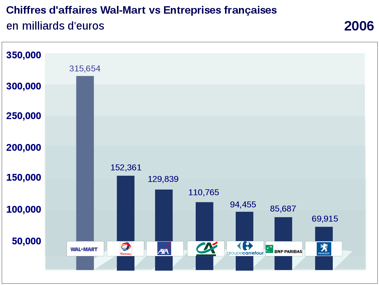 Les 100 plus grandes entreprises du monde pèsent plus de $20 000 000